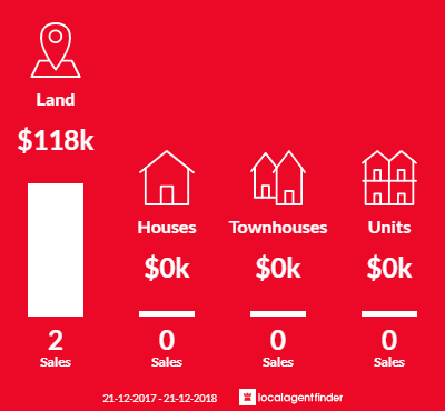 Average sales prices and volume of sales in Maidenwell, QLD 4615