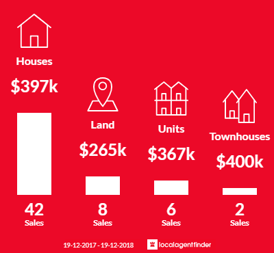 Average sales prices and volume of sales in Maitland, NSW 2320