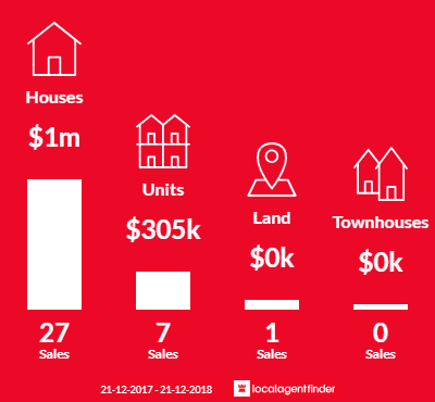Average sales prices and volume of sales in Malvern, SA 5061