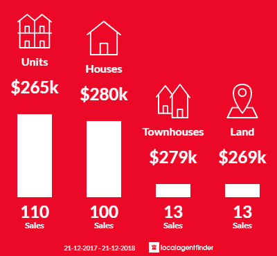 Average sales prices and volume of sales in Mandurah, WA 6210