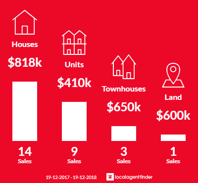 Average sales prices and volume of sales in Mangerton, NSW 2500