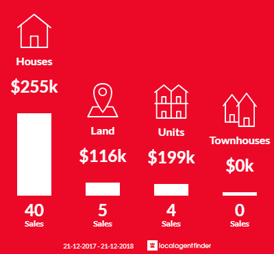 Average sales prices and volume of sales in Manjimup, WA 6258
