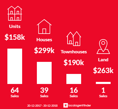 Average sales prices and volume of sales in Manoora, QLD 4870