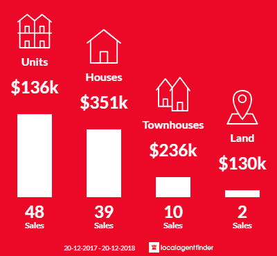 Average sales prices and volume of sales in Manunda, QLD 4870