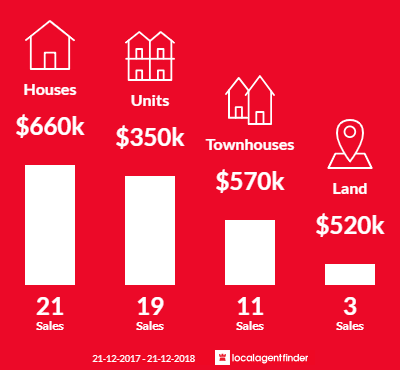 Average sales prices and volume of sales in Marden, SA 5070