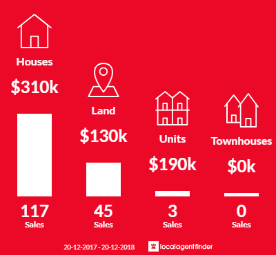 Average sales prices and volume of sales in Mareeba, QLD 4880
