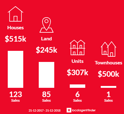 Average sales prices and volume of sales in Margaret River, WA 6285