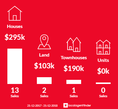 Average sales prices and volume of sales in Maryborough West, QLD 4650