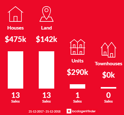 Average sales prices and volume of sales in Marysville, VIC 3779