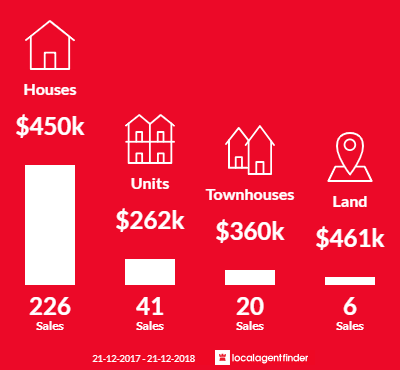 Average sales prices and volume of sales in Mawson Lakes, SA 5095