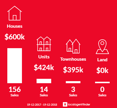 Average sales prices and volume of sales in Mayfield, NSW 2304