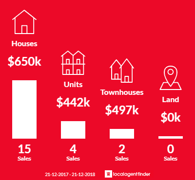 Average sales prices and volume of sales in Maylands, SA 5069
