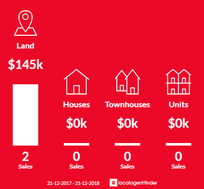 Average sales prices and volume of sales in Mcilwraith, QLD 4671