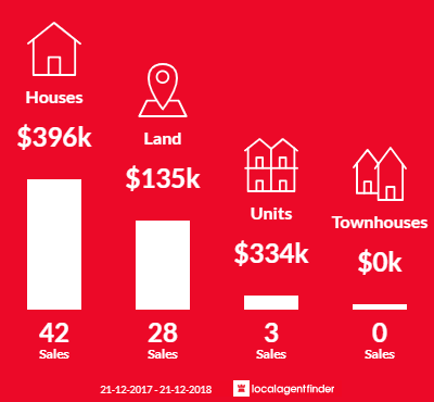 Average sales prices and volume of sales in Mckail, WA 6330