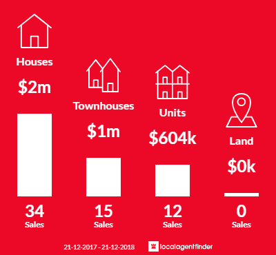 Average sales prices and volume of sales in Mckinnon, VIC 3204