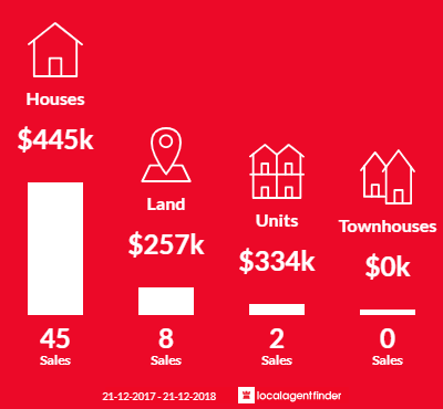 Average sales prices and volume of sales in Mclaren Vale, SA 5171