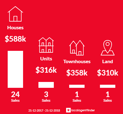 Average sales prices and volume of sales in Melrose Park, SA 5039