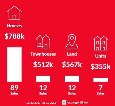 Average sales prices and volume of sales in Melville, WA 6156