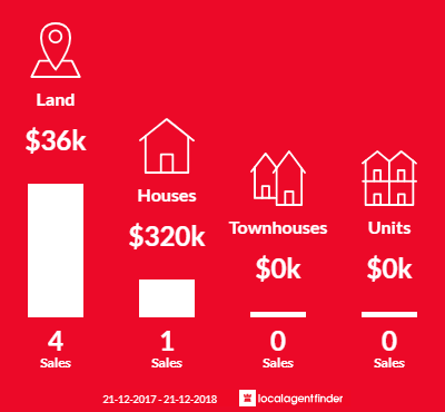 Average sales prices and volume of sales in Memana, TAS 7255