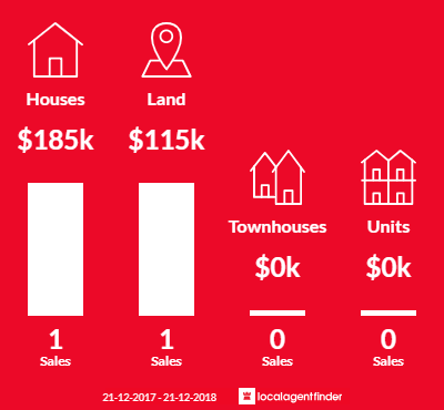 Average sales prices and volume of sales in Memerambi, QLD 4610