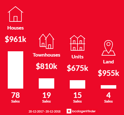 Average sales prices and volume of sales in Menai, NSW 2234