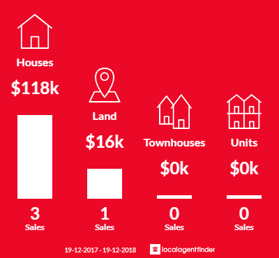 Average sales prices and volume of sales in Mendooran, NSW 2842