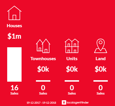 Average sales prices and volume of sales in Merewether Heights, NSW 2291