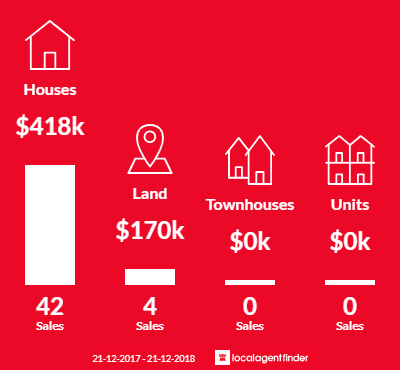Average sales prices and volume of sales in Meringandan West, QLD 4352
