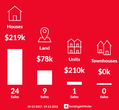 Average sales prices and volume of sales in Merriwa, NSW 2329