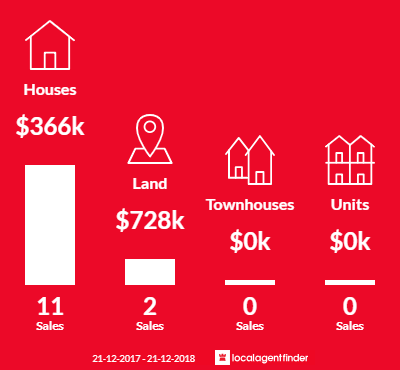 Average sales prices and volume of sales in Middle Swan, WA 6056