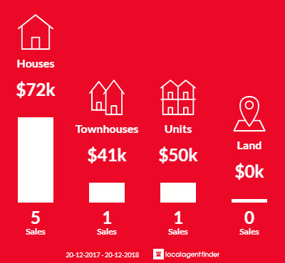 Average sales prices and volume of sales in Middlemount, QLD 4746