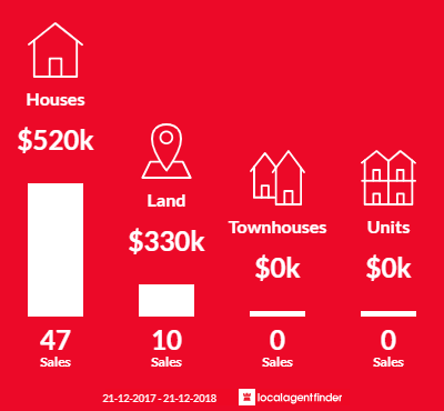 Average sales prices and volume of sales in Middleton, SA 5213