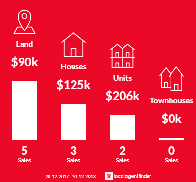 Average sales prices and volume of sales in Midge Point, QLD 4799
