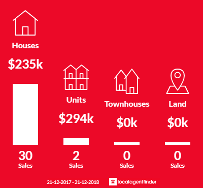Average sales prices and volume of sales in Millbank, QLD 4670