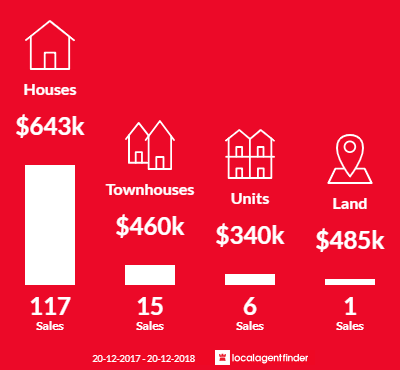 Average sales prices and volume of sales in Minto, NSW 2566