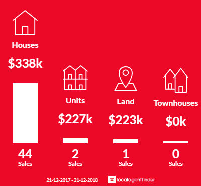 Average sales prices and volume of sales in Mirrabooka, WA 6061