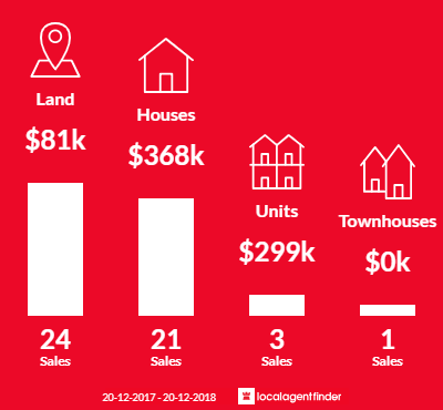 Average sales prices and volume of sales in Mission Beach, QLD 4852