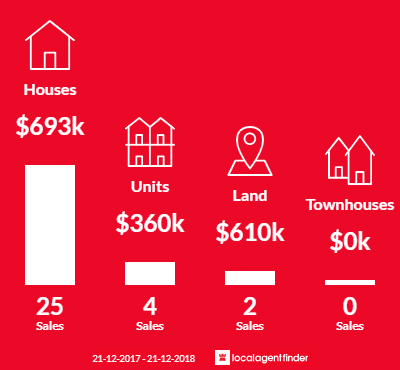 Average sales prices and volume of sales in Mitcham, SA 5062