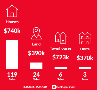 Average sales prices and volume of sales in Mittagong, NSW 2575