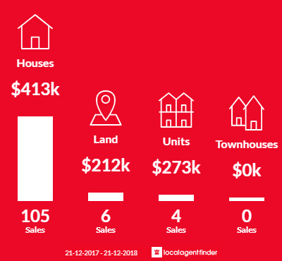 Average sales prices and volume of sales in Modbury Heights, SA 5092