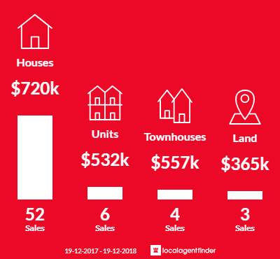 Average sales prices and volume of sales in Mollymook, NSW 2539