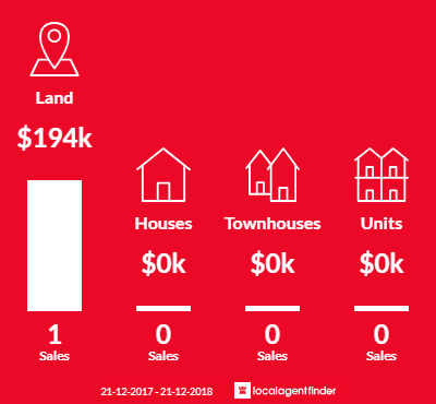 Average sales prices and volume of sales in Monarto South, SA 5254