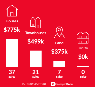 Average sales prices and volume of sales in Moncrieff, ACT 2914