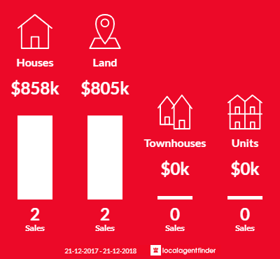 Average sales prices and volume of sales in Monegeetta, VIC 3433