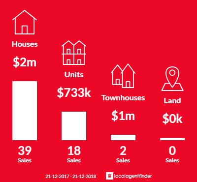 Average sales prices and volume of sales in Mont Albert, VIC 3127