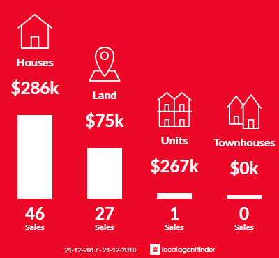 Average sales prices and volume of sales in Moonta Bay, SA 5558