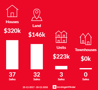 Average sales prices and volume of sales in Moore Park Beach, QLD 4670