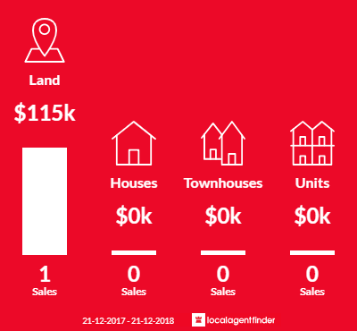 Average sales prices and volume of sales in Moorlands, SA 5301