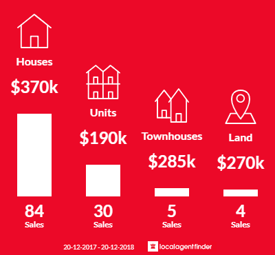 Average sales prices and volume of sales in Mooroobool, QLD 4870