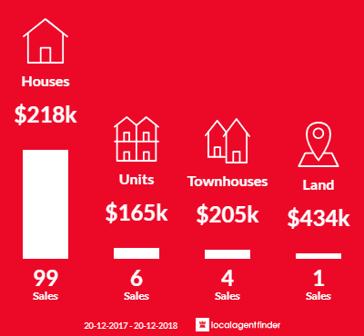 Average sales prices and volume of sales in Moranbah, QLD 4744